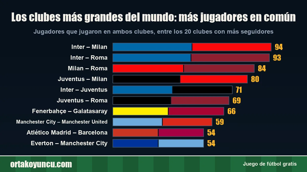 Los clubes más grandes del mundo: ¿qué parejas comparten más jugadores?