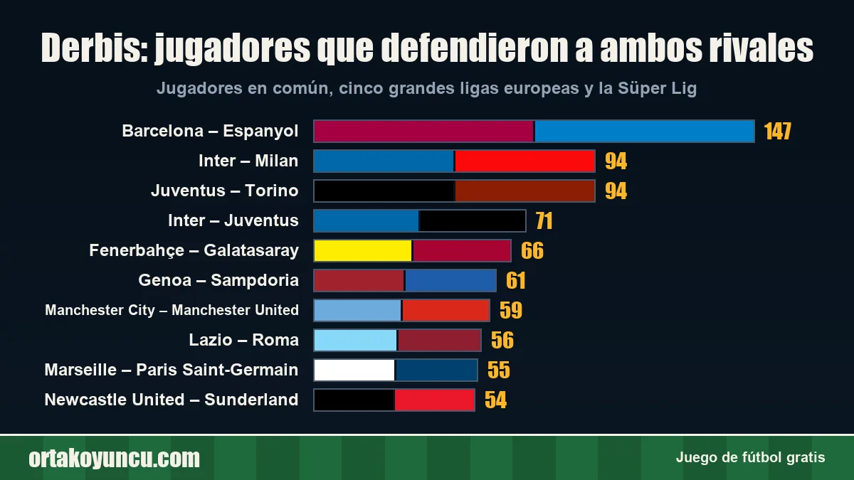 Derbis: jugadores que jugaron en ambos bandos