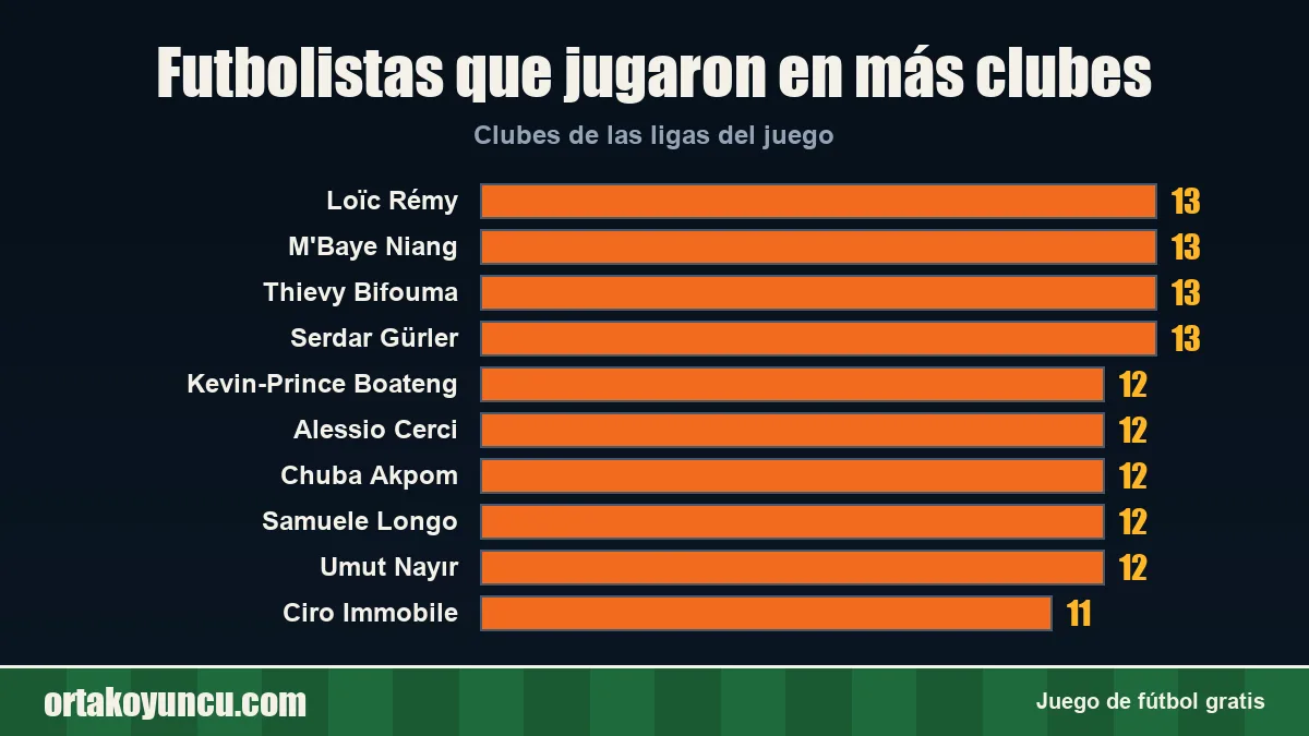 Futbolistas que jugaron en más clubes