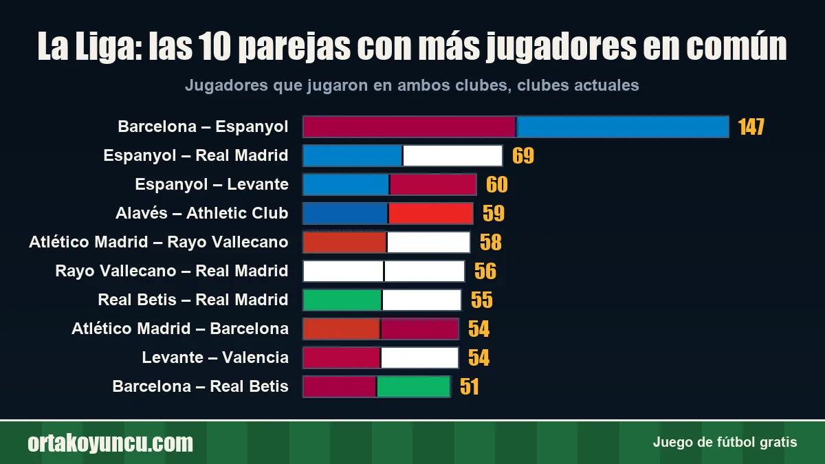 La Liga: ¿qué clubes han compartido más jugadores?