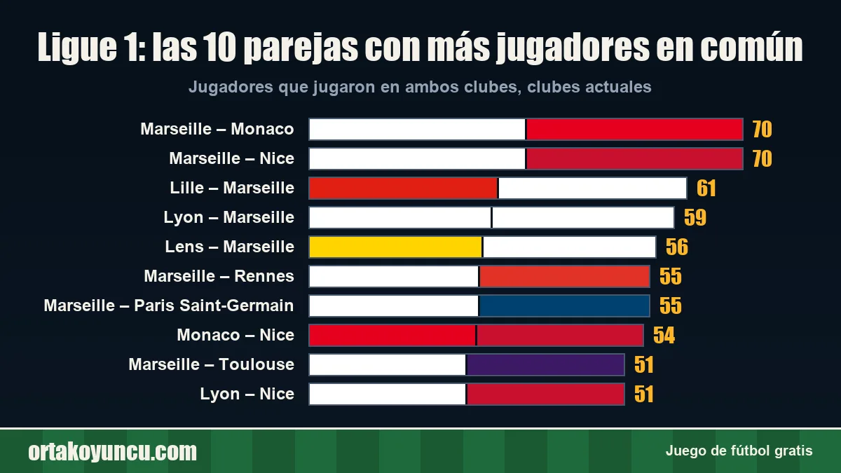 Ligue 1: ¿qué clubes han compartido más jugadores?