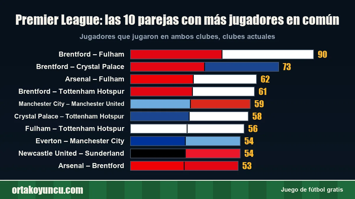 Premier League: ¿qué clubes han compartido más jugadores?
