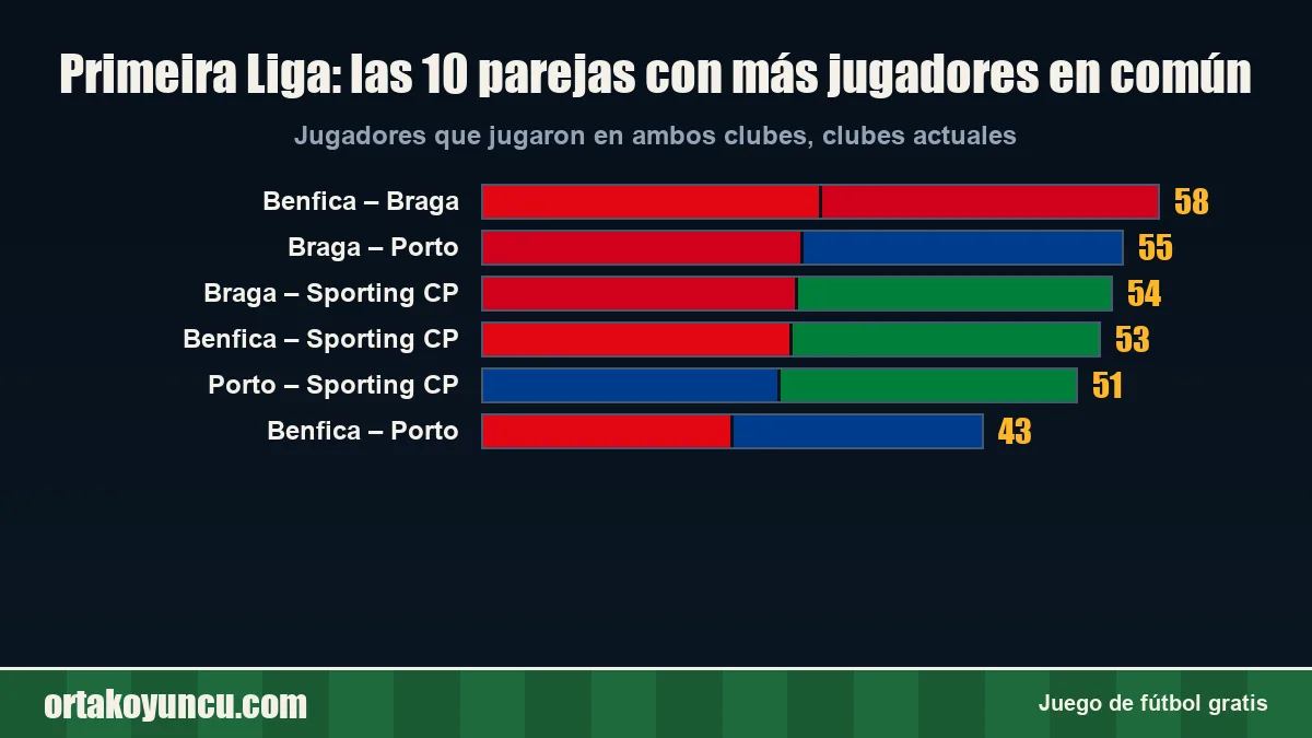 Primeira Liga: ¿qué clubes han compartido más jugadores?