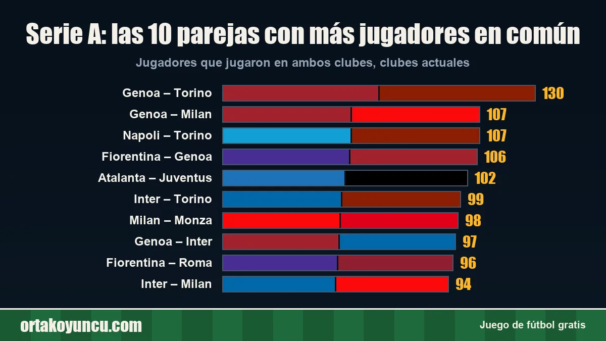 Serie A: ¿qué clubes han compartido más jugadores?