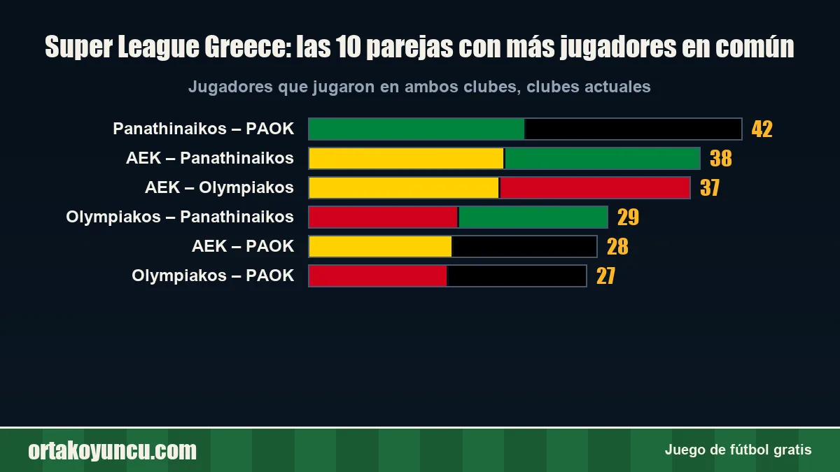 Super League Greece: ¿qué clubes han compartido más jugadores?