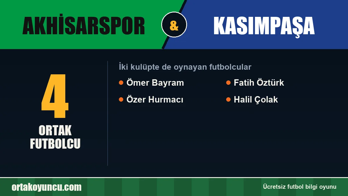 Hem Akhisarspor hem Kasımpaşa'da oynayan futbolcular: 4 futbolcu