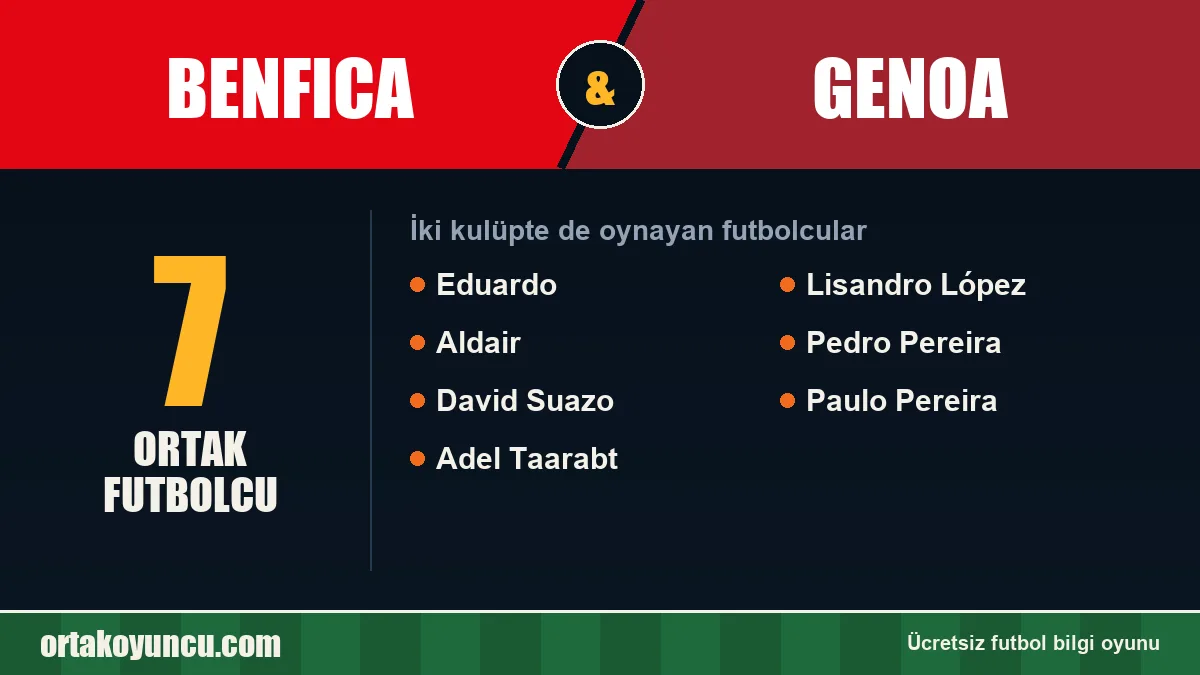 Benfica ve Genoa: ikisinde de oynayan futbolcular: 7 futbolcu