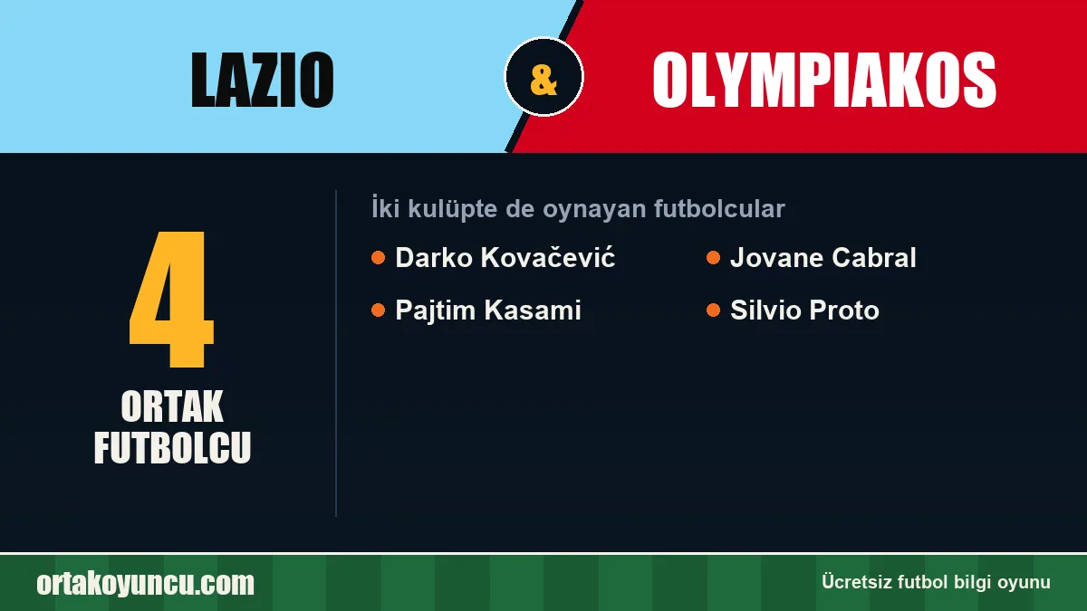 Lazio ve Olympiakos: ikisinde de oynayan futbolcular: 4 futbolcu
