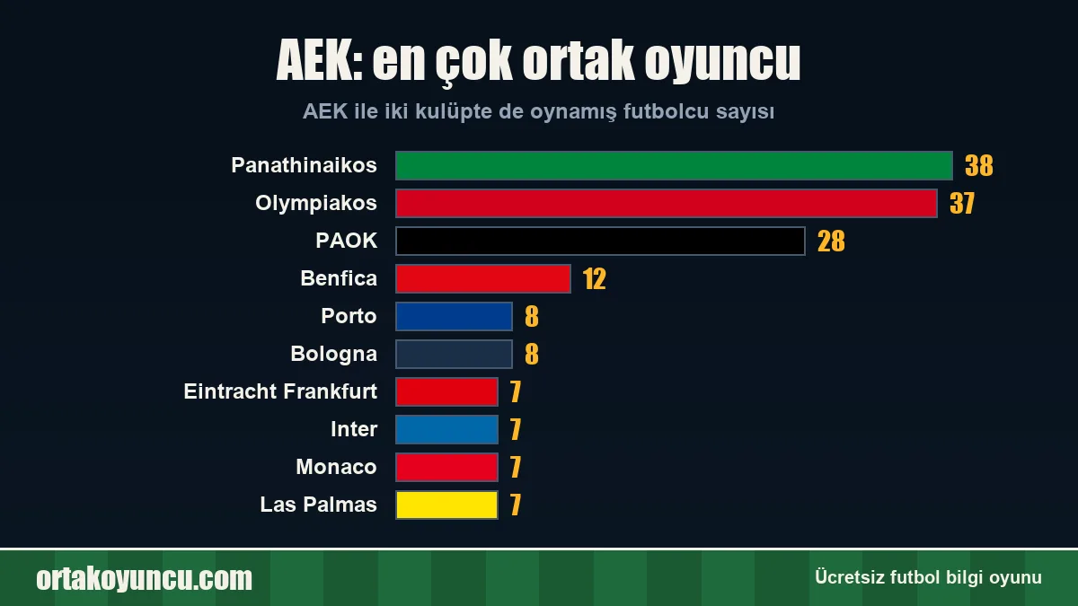 AEK ile en çok ortak oyuncusu olan kulüpler