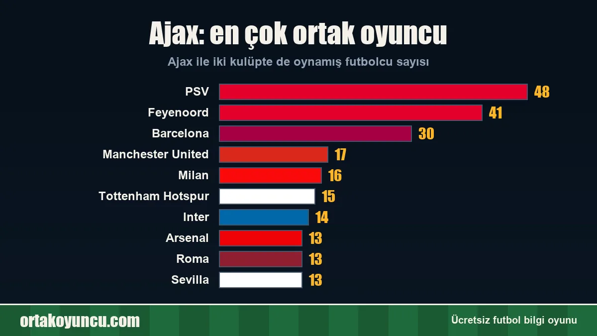 Ajax ile en çok ortak oyuncusu olan kulüpler