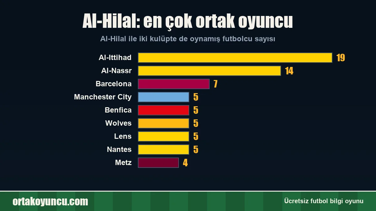 Al-Hilal ile en çok ortak oyuncusu olan kulüpler