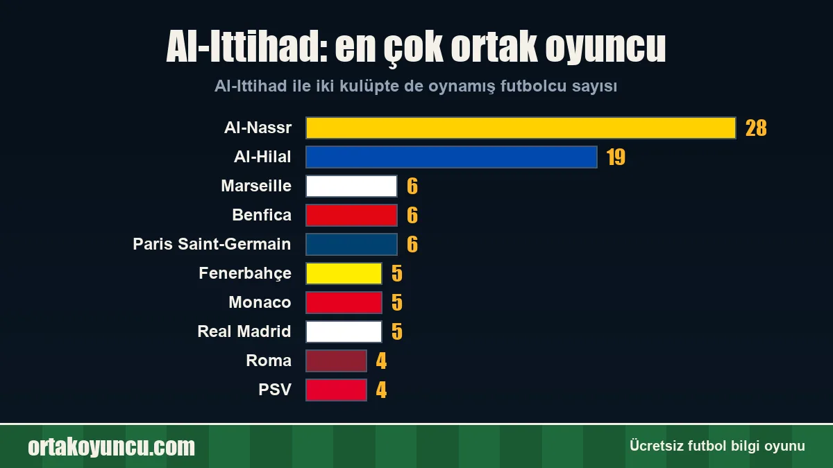 Al-Ittihad ile en çok ortak oyuncusu olan kulüpler
