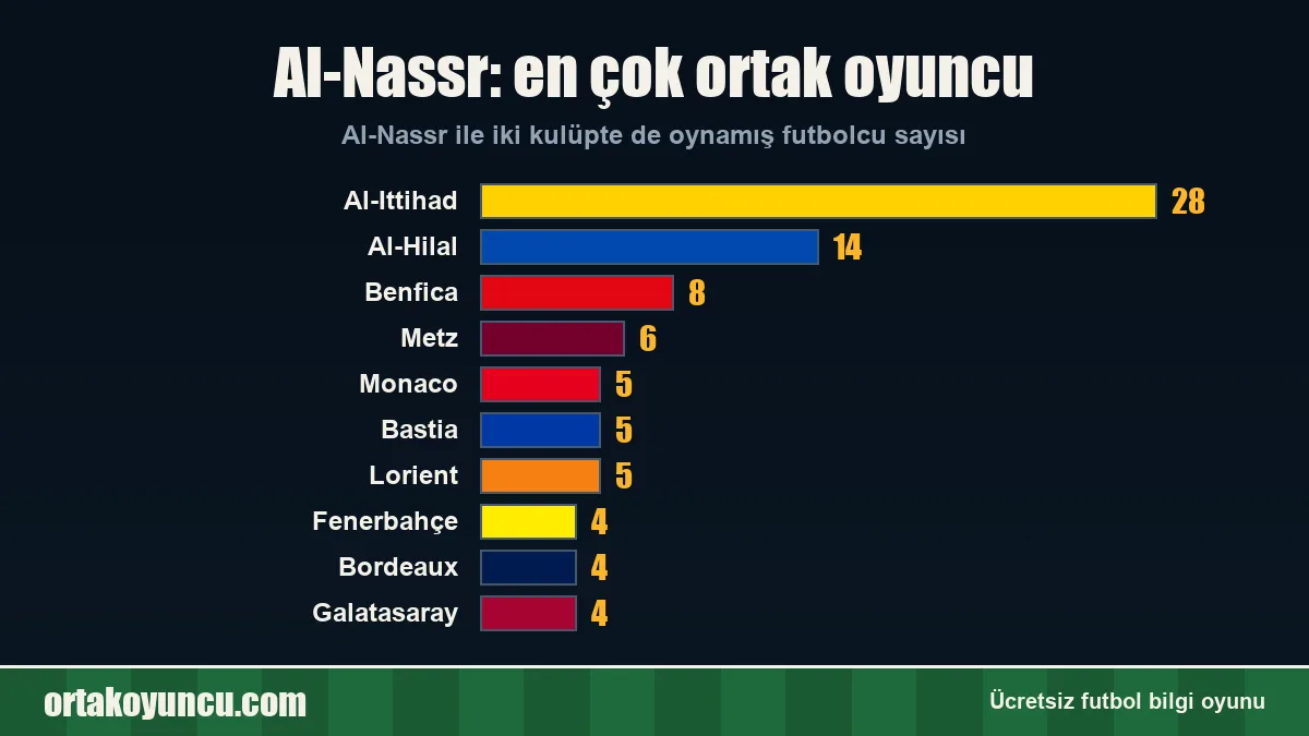 Al-Nassr ile en çok ortak oyuncusu olan kulüpler