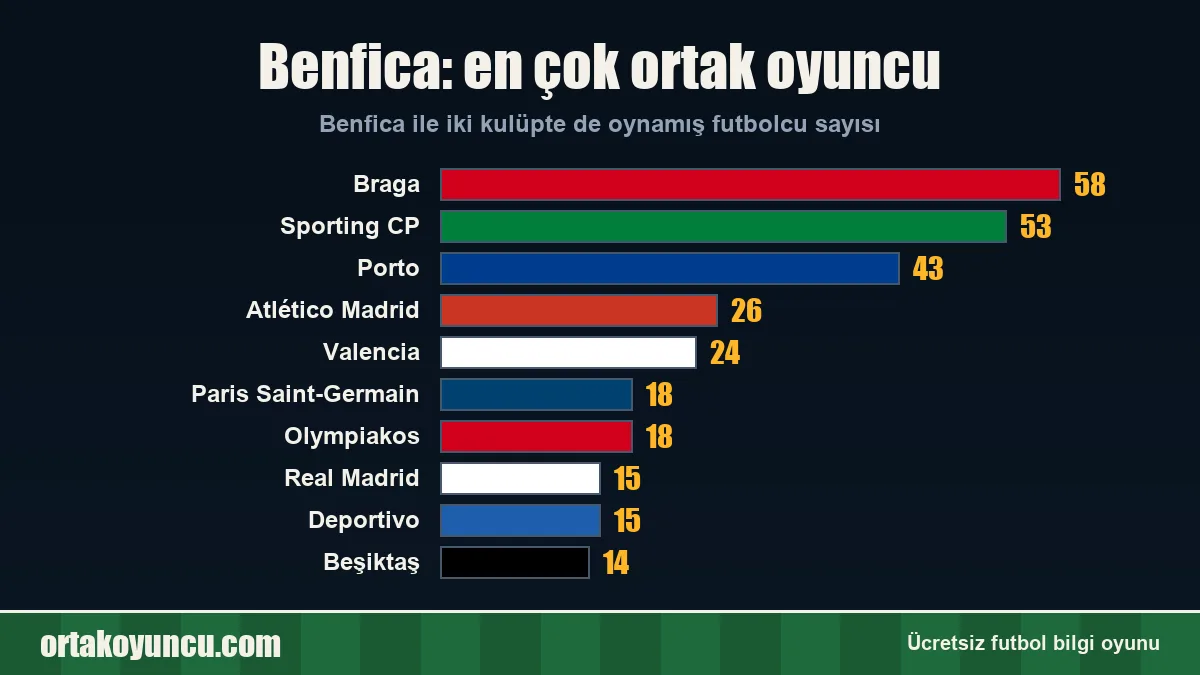 Benfica ile en çok ortak oyuncusu olan kulüpler