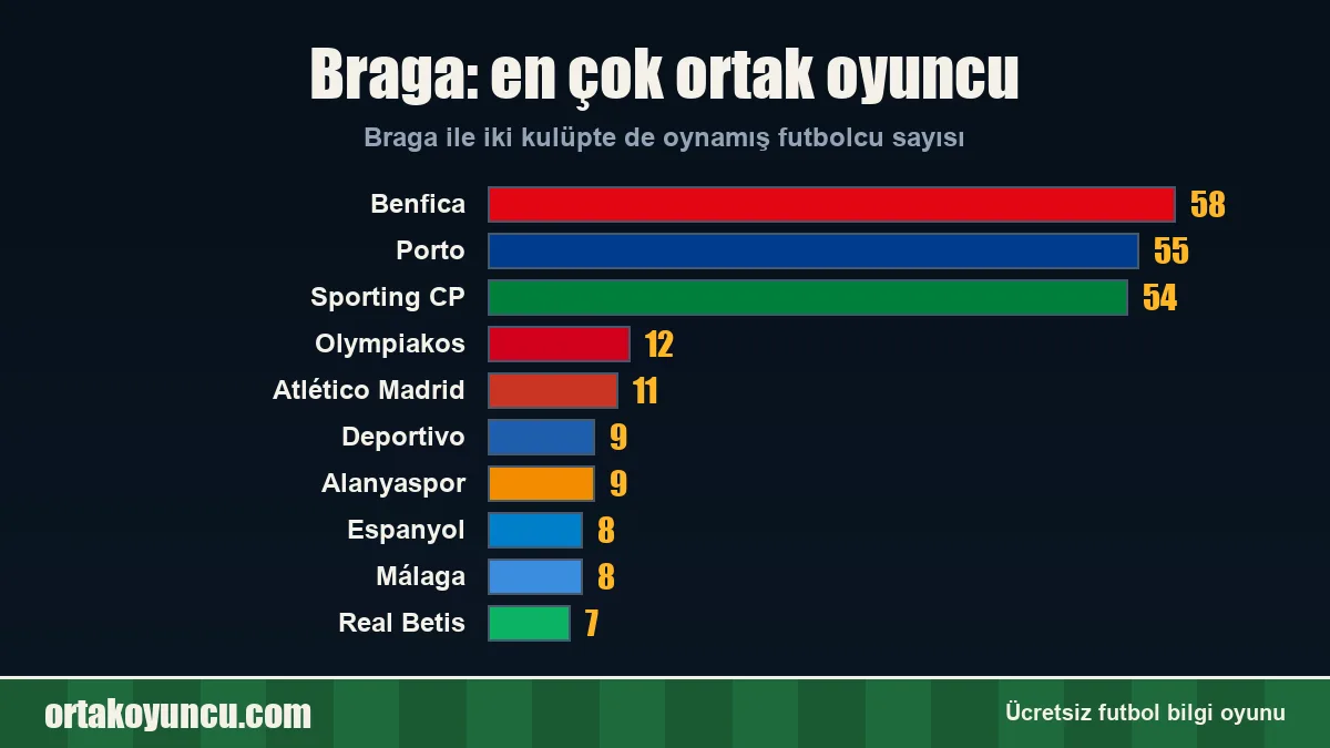 Braga ile en çok ortak oyuncusu olan kulüpler