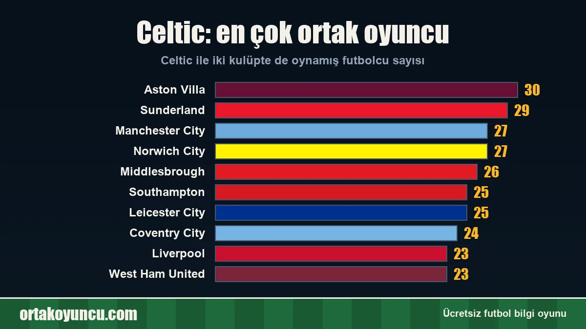 Celtic ile en çok ortak oyuncusu olan kulüpler