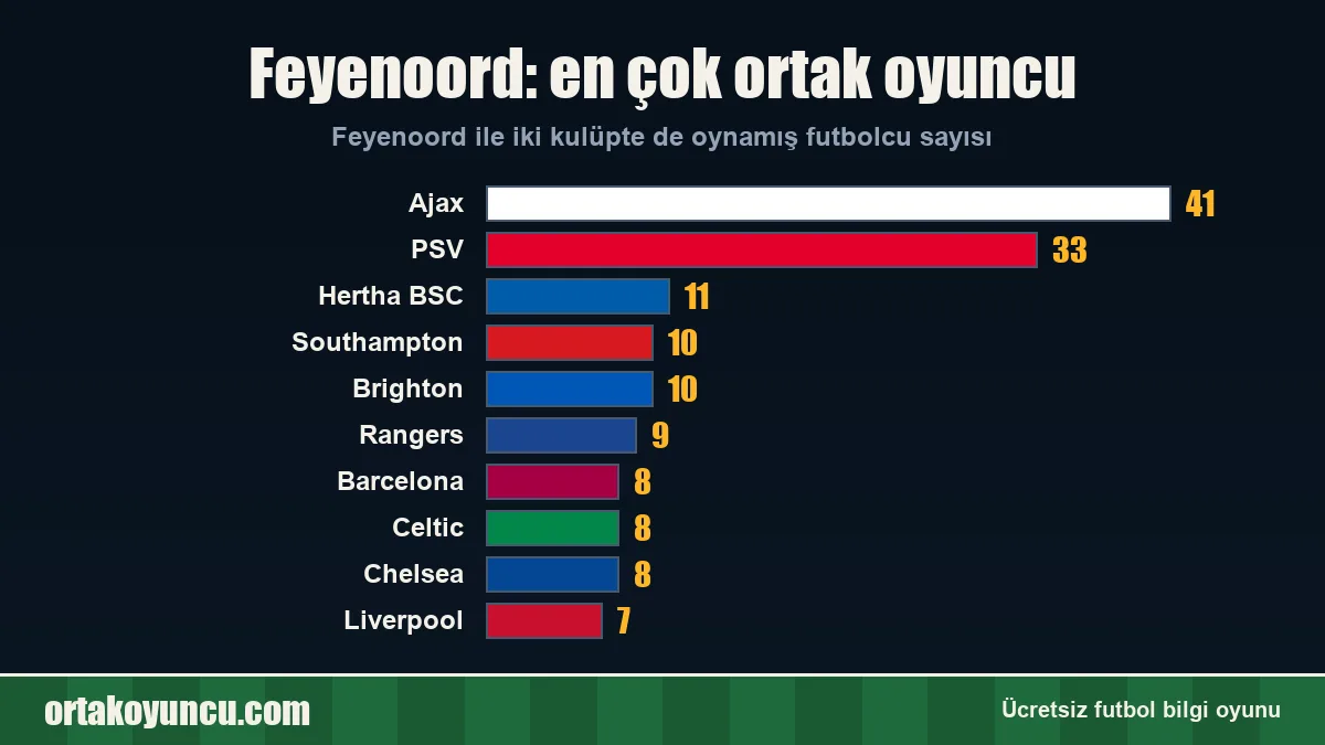 Feyenoord ile en çok ortak oyuncusu olan kulüpler