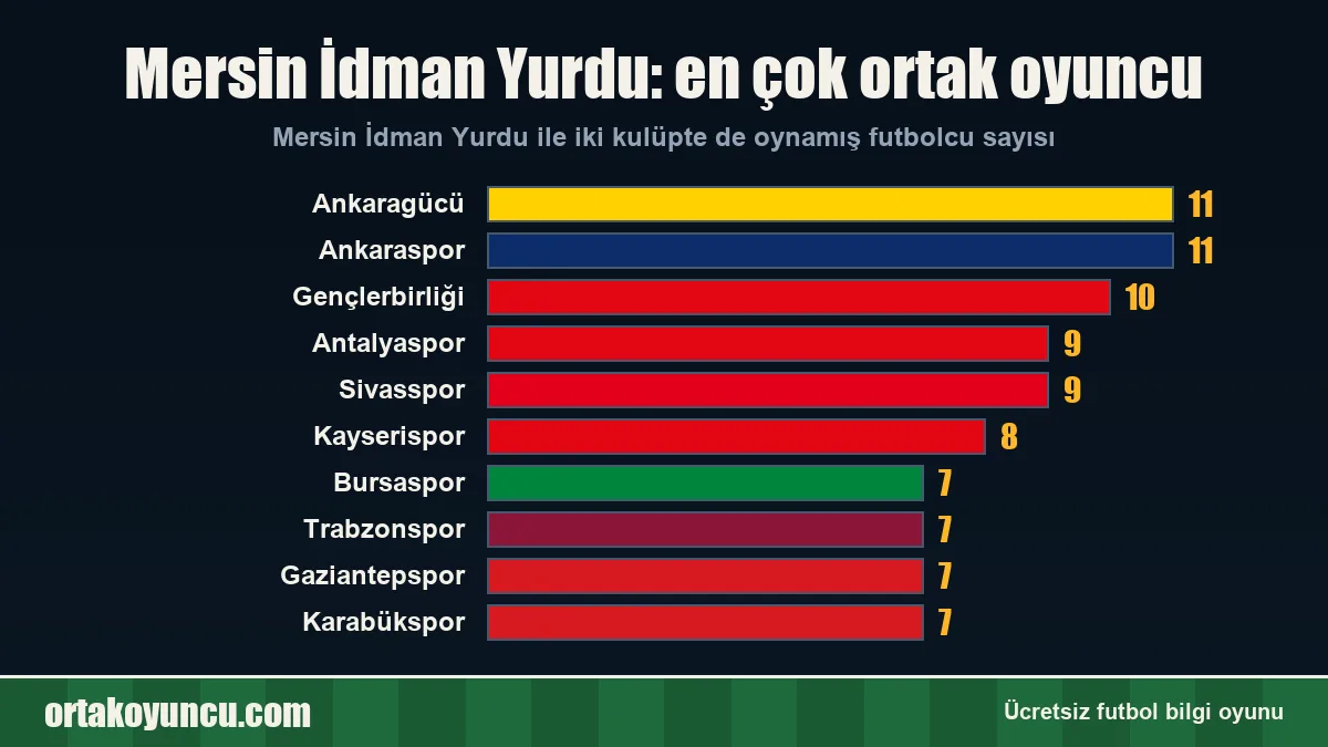 Mersin İdman Yurdu ile en çok ortak oyuncusu olan kulüpler
