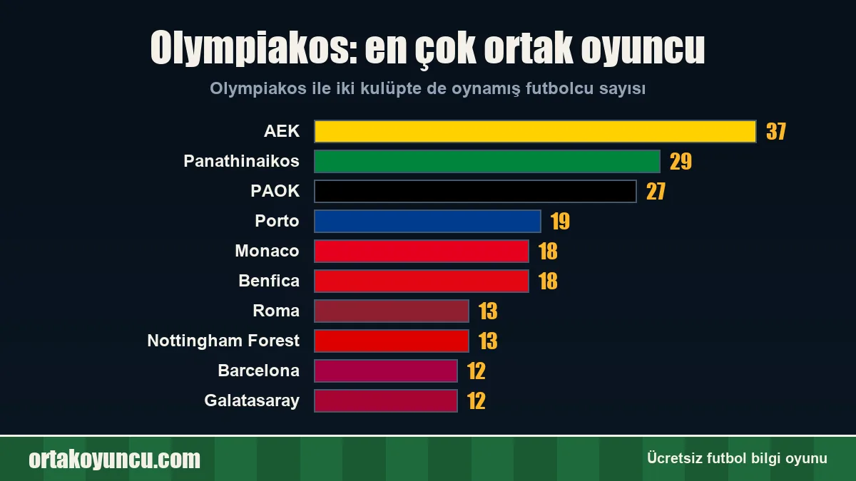 Olympiakos ile en çok ortak oyuncusu olan kulüpler