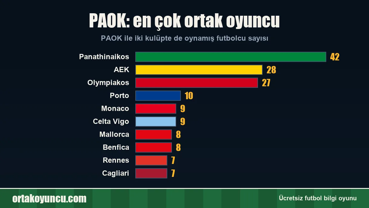 PAOK ile en çok ortak oyuncusu olan kulüpler