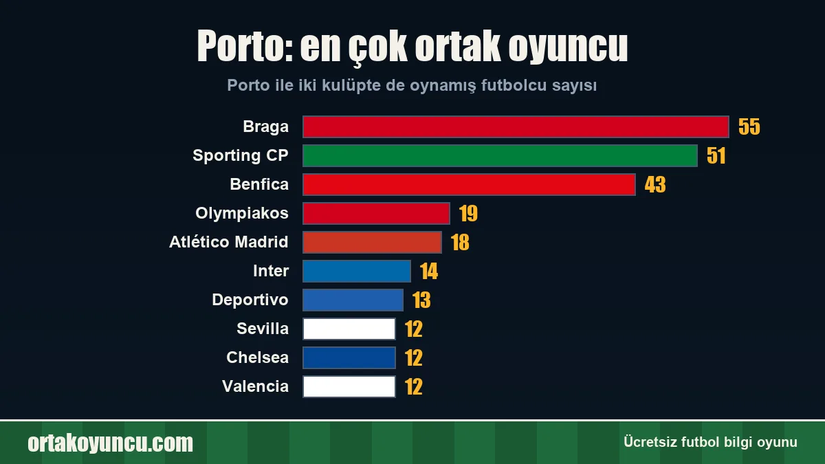 Porto ile en çok ortak oyuncusu olan kulüpler