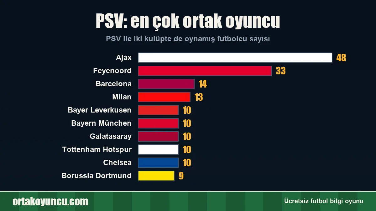 PSV ile en çok ortak oyuncusu olan kulüpler