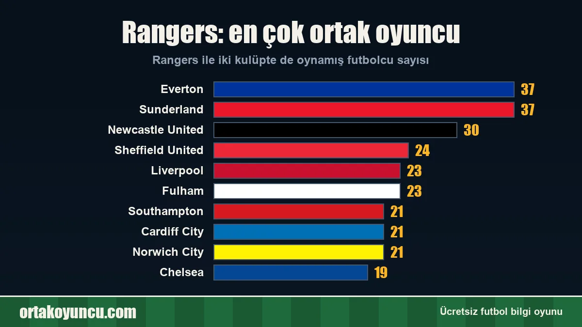 Rangers ile en çok ortak oyuncusu olan kulüpler