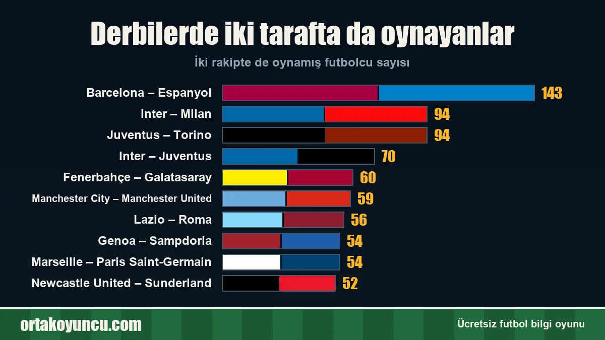Derbilerde iki tarafta da oynayan futbolcular