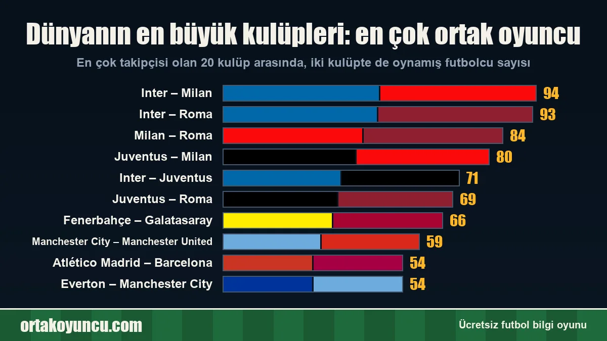 Dünyanın en büyük kulüpleri: en çok ortak oyuncusu olan ikililer