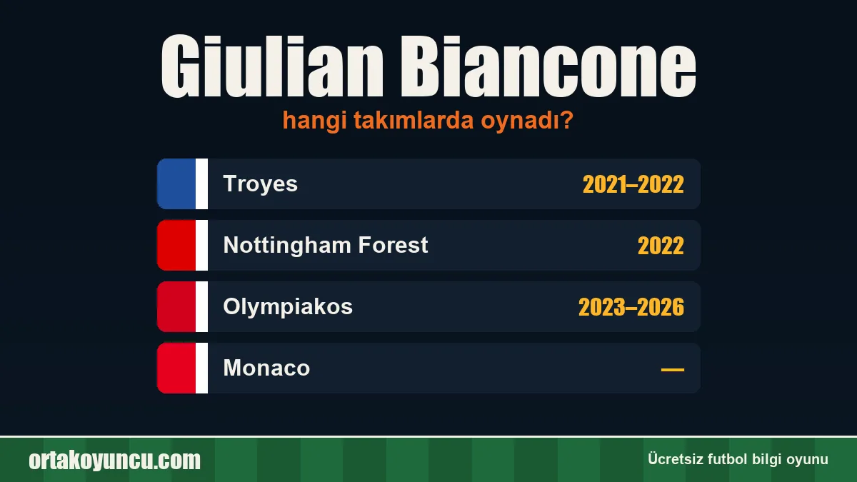 Giulian Biancone hangi takımlarda oynadı?
