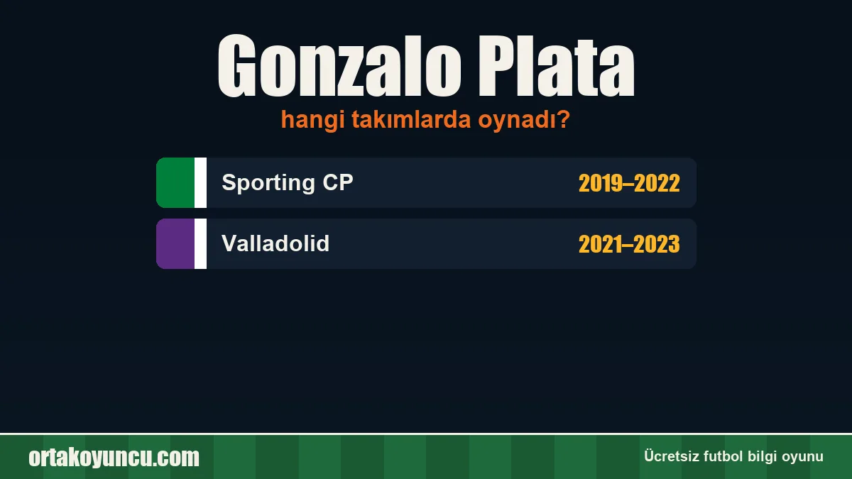 Gonzalo Plata hangi takımlarda oynadı?