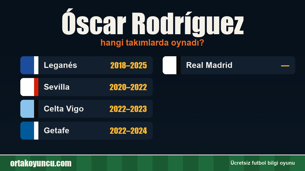 Óscar Rodríguez hangi takımlarda oynadı?