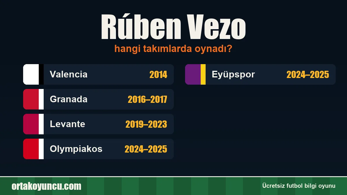 Rúben Vezo hangi takımlarda oynadı?